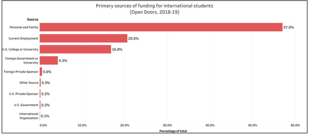 Indian students in USA_primary source of funding
