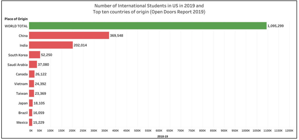 Indian students in USA_students in USA top ten countries of origin