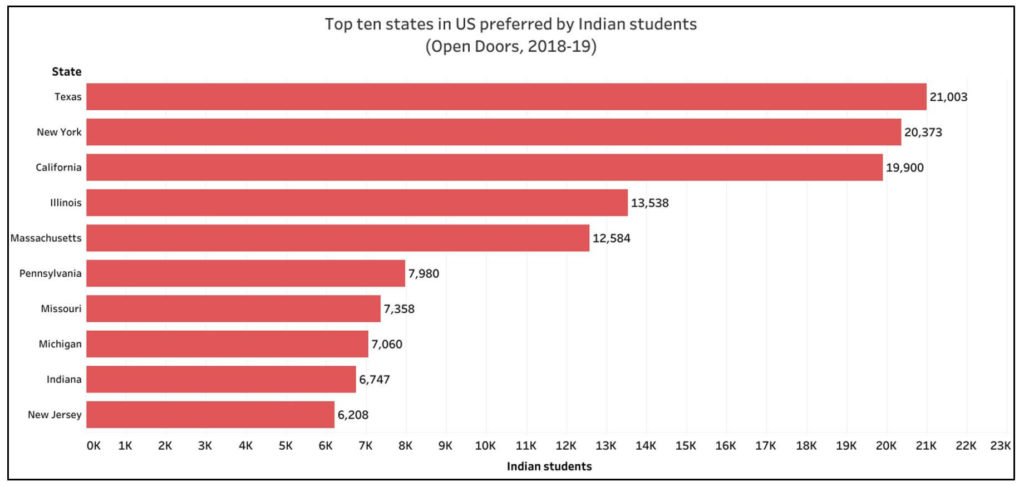 Indian students in USA_top ten states in USA for Indian students