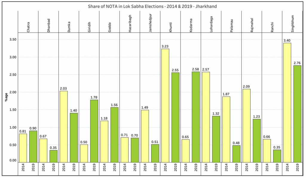 NOTA vote share_Jharkhand share of NOTA in Lok Sabha elections