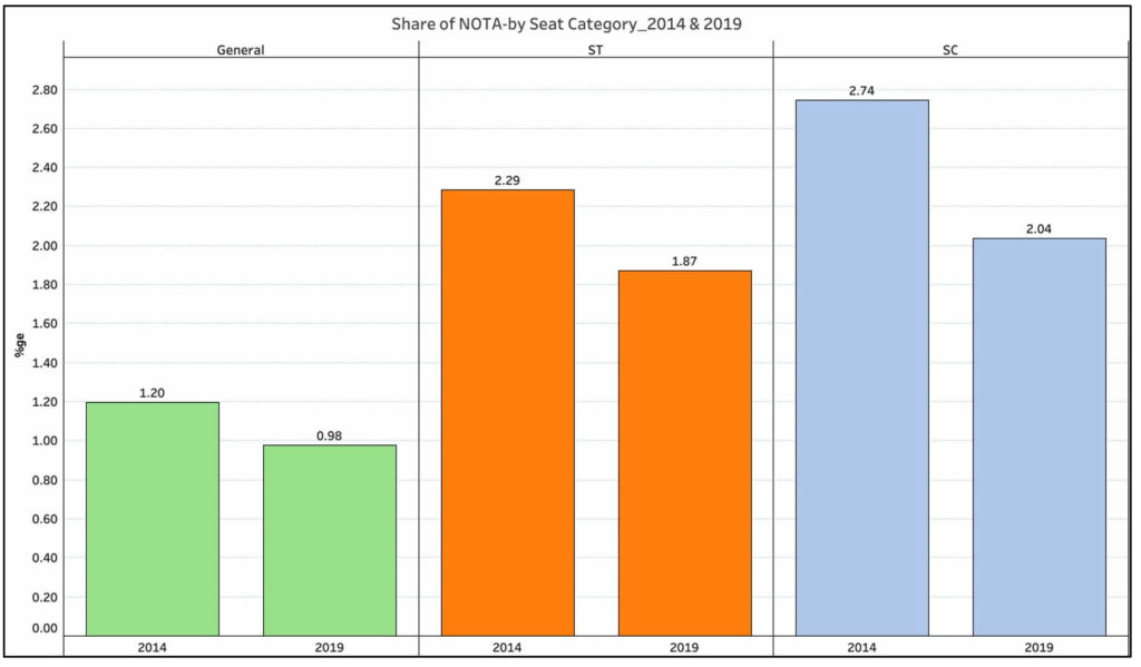NOTA vote share_Jharkhand share of NOTA seat type