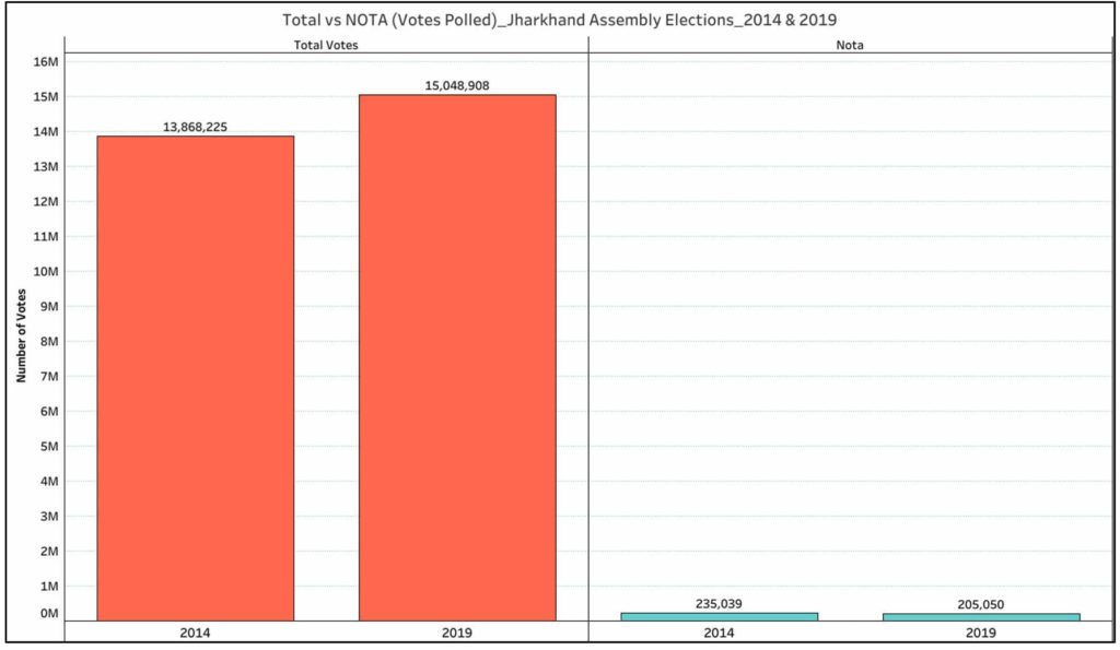 NOTA vote share_Jharkhand total vs NOTA