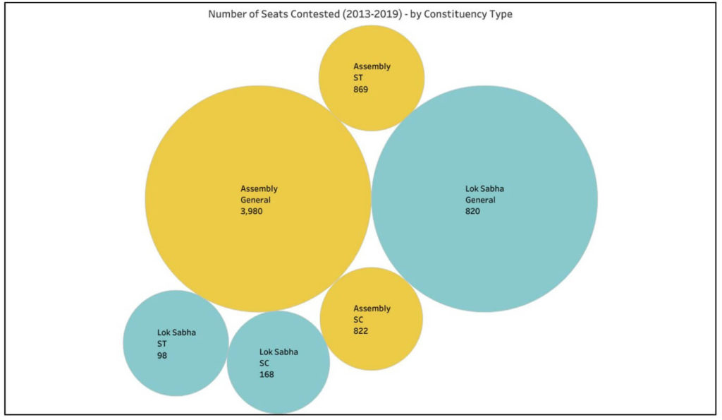 NOTA vote share_Number of seats contested by Constituency type