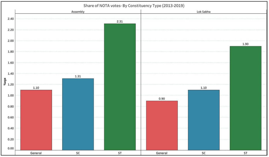 NOTA vote share_Share of seats contested by Constituency type