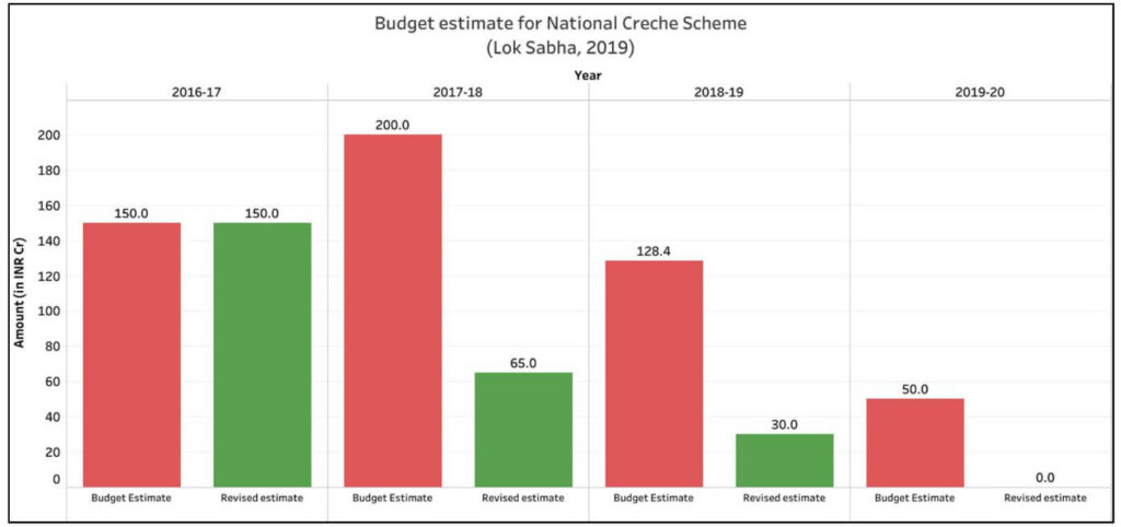 National Creche Scheme_Budget estimates for National Creche Scheme