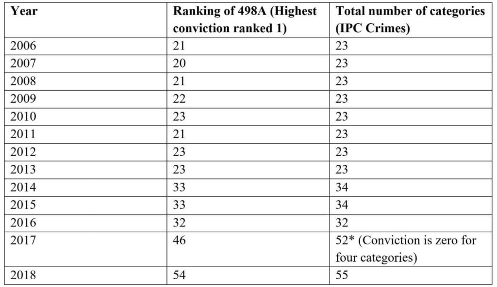 Section 498A_Conviction rates for all IPC Crimes and Section 498A Crimes by year