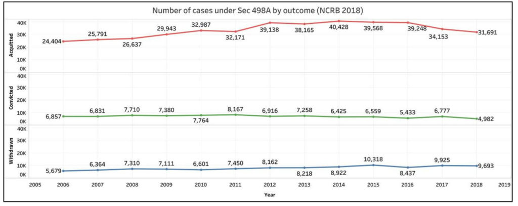 Section 498A_Number of cases under Section 498A by outcome