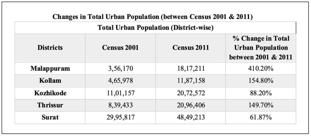 fastest growing cities_Changes in total urban population