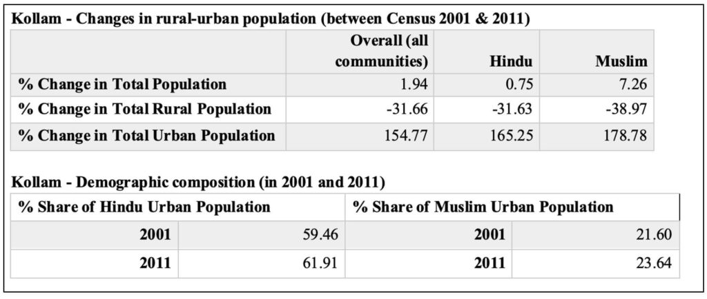 fastest growing cities_Kollam Changes in rural urban population