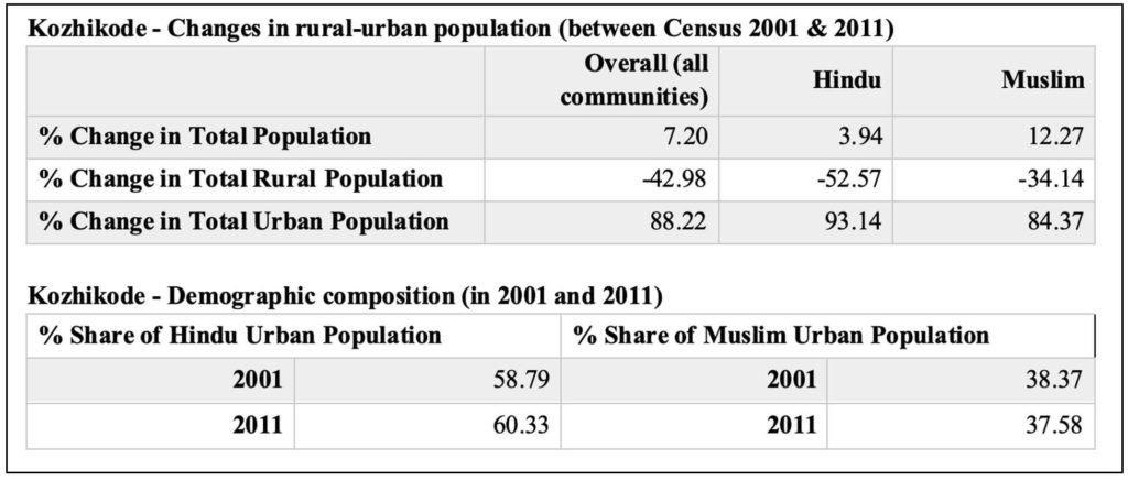 fastest growing cities_Kozhikode Changes in rural urban population
