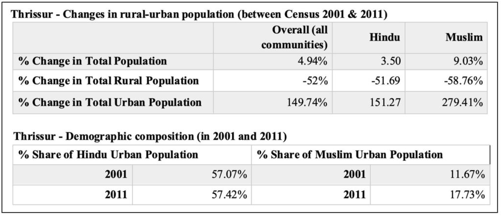 fastest growing cities_Thrissur Changes in rural urban population