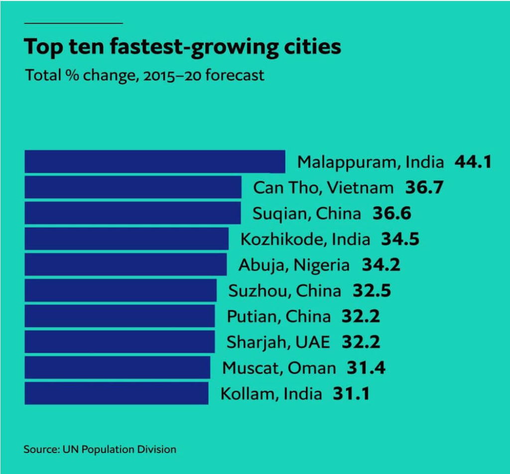 fastest growing cities_top ten fastest growing cities