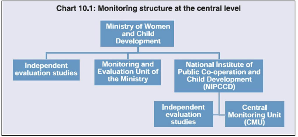 Anganwadi scheme_Monitoring structure at central level