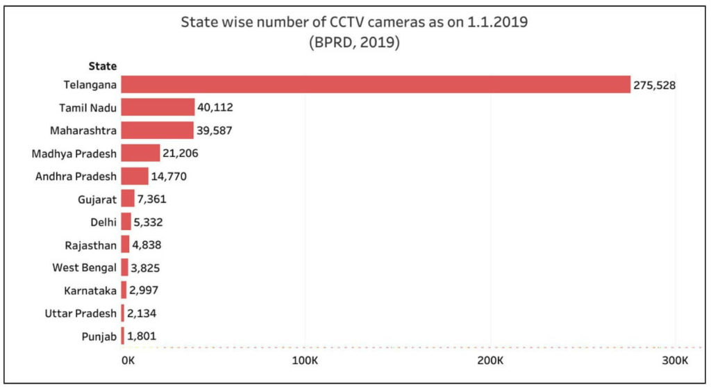 Data on Police Organisations_State wise number of CCTV cameras as of 1.1.2019