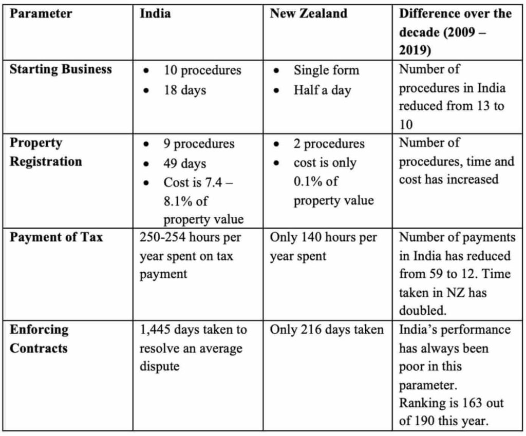 Ease of Doing Business_Difference between India and New Zealand