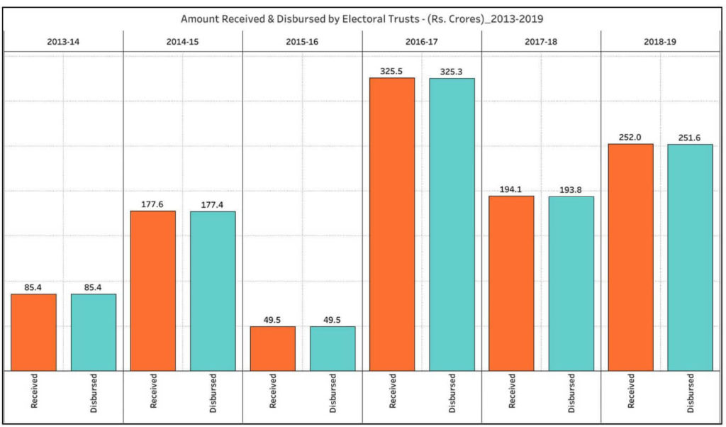 Electoral Trusts_Amount received and disbursed by ETs 2013-19