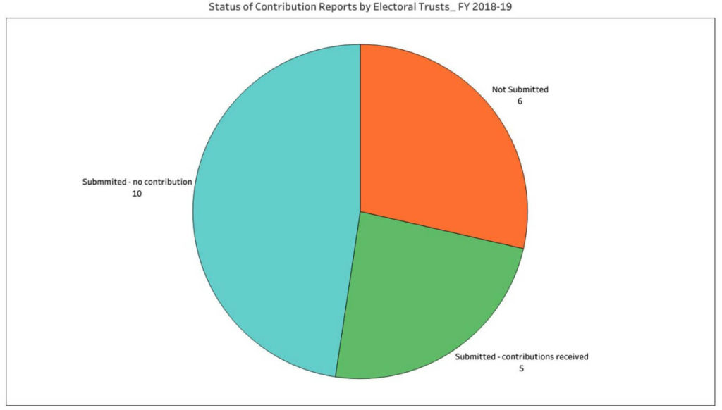 Electoral Trusts_Status of contribution reports by ETs