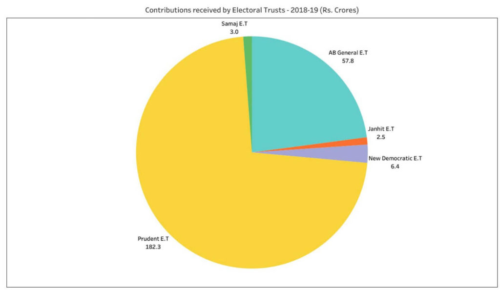 Electoral Trusts_Status of contribution reports by ETs 2018-19