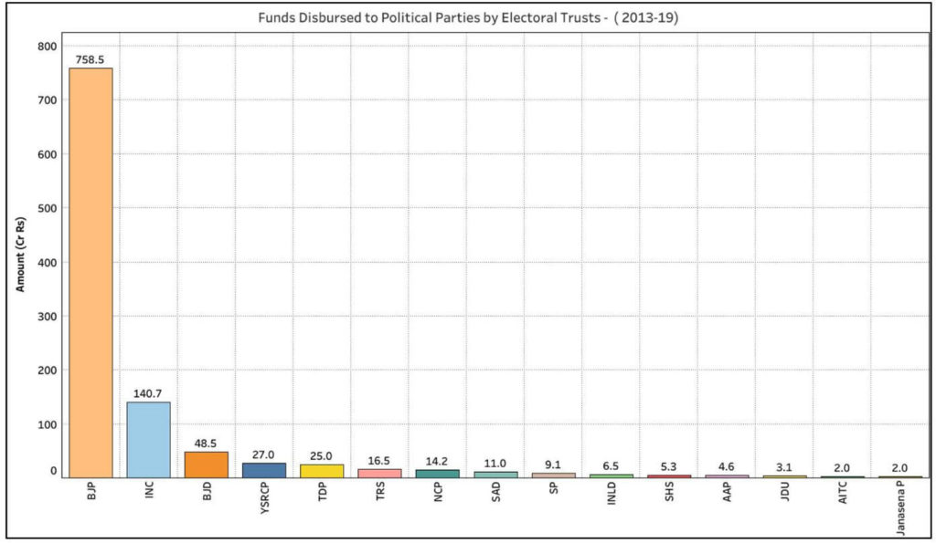 Electoral Trusts_disbursed to Political Parties by ETs 2013-19