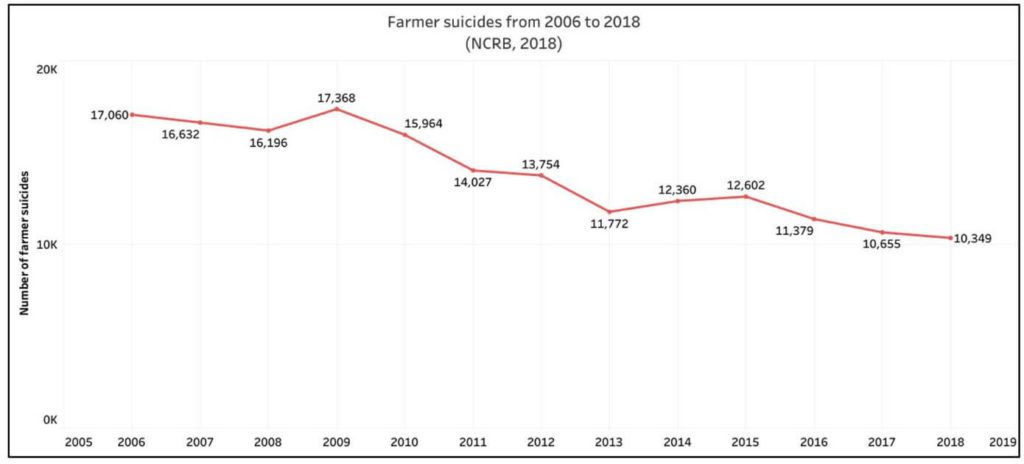 Farmer Suicides_Farmer Suicides from 2006 to 2018