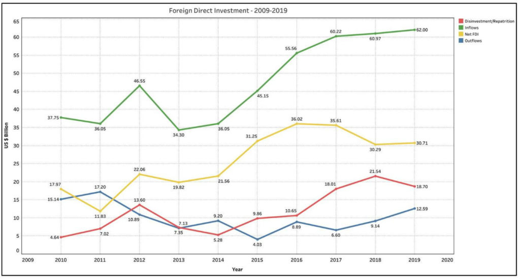 Nirmala Sitharaman's claims about FDI flows_FDI 2009-19