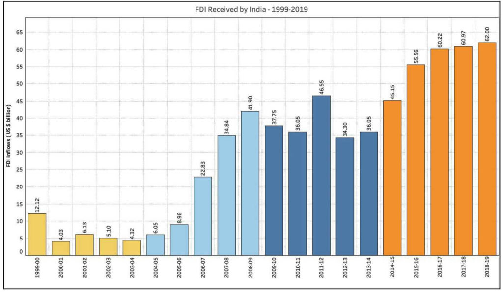 Nirmala Sitharaman's claims about FDI flows_FDI Received by India 1999-19