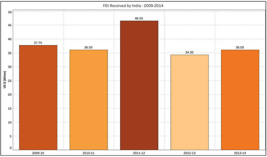 Nirmala Sitharaman's claims about FDI flows_FDI Received by India 2009-14