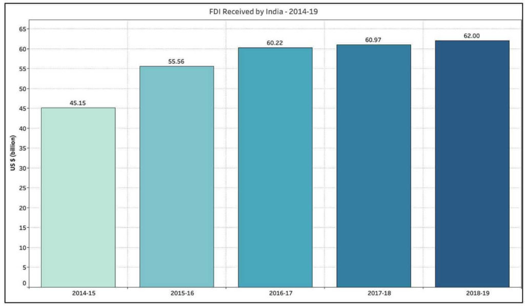 Nirmala Sitharaman's claims about FDI flows_FDI Received by India 2014-19