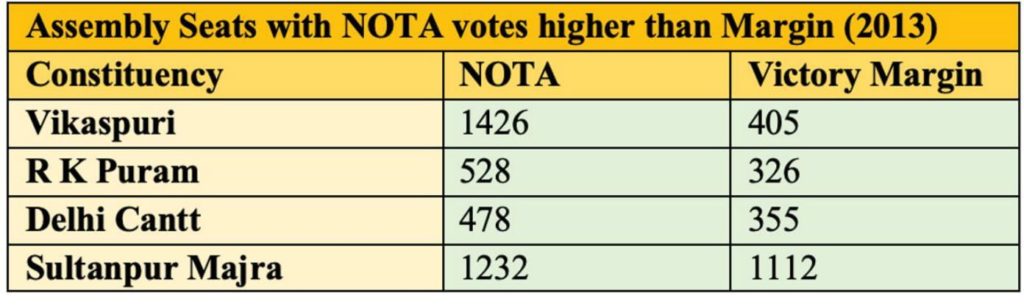 Share of NOTA_Assembly Seats with Nota Votes higher than Margin