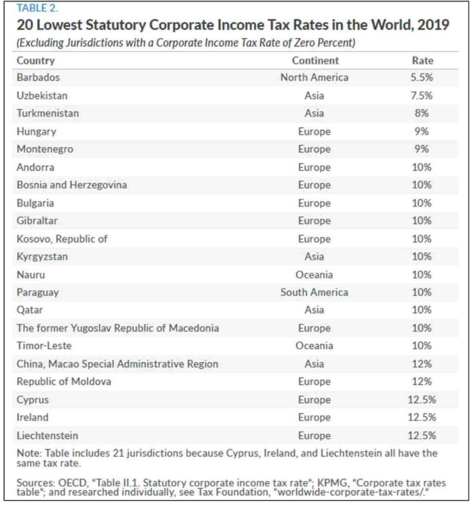 corporate tax rate_20 lowest statutory corporate tax rates in the world