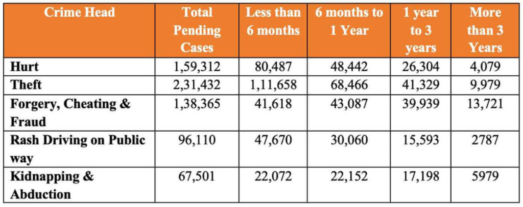number of cases pending_Crime Heads
