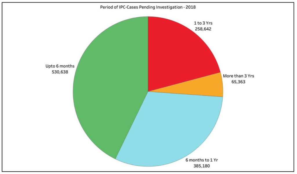 number of cases pending_Period of IPC Cases Pending Investigation 2018