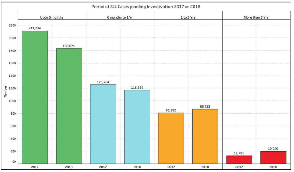 number of cases pending_Period of SLL Cases Pending Investigation 2017 vs 2018