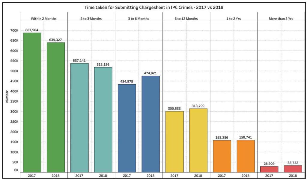 number of cases pending_Time taken for submitting chargesheet in IPC Crimes 2017 vs 2018