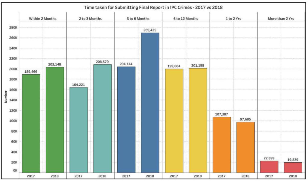 number of cases pending_Time taken for submitting final report in IPC Crimes 2017 vs 2018