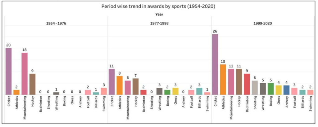 padma awardees_period wise trends for awardees for sports