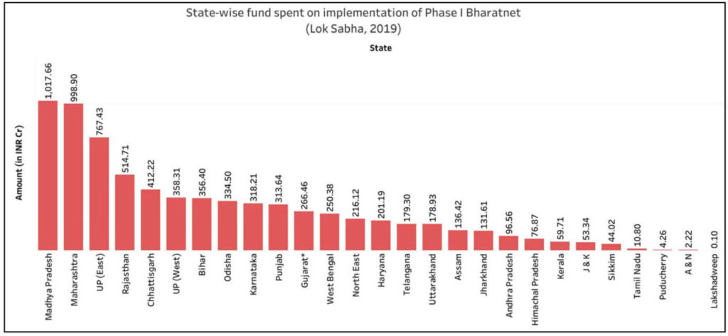 BharatNet program_Statewide funds for implementation of phase 1