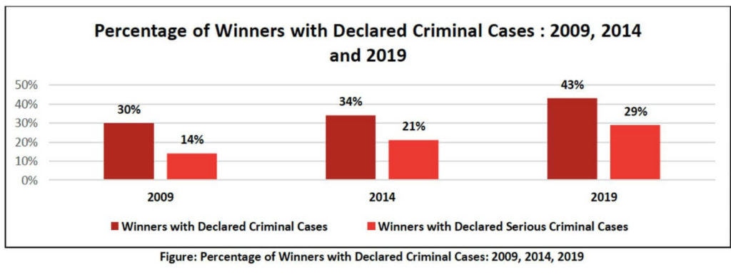 Criminalisation of Politics_Percentage of winners with declared criminal cases 2009-2019