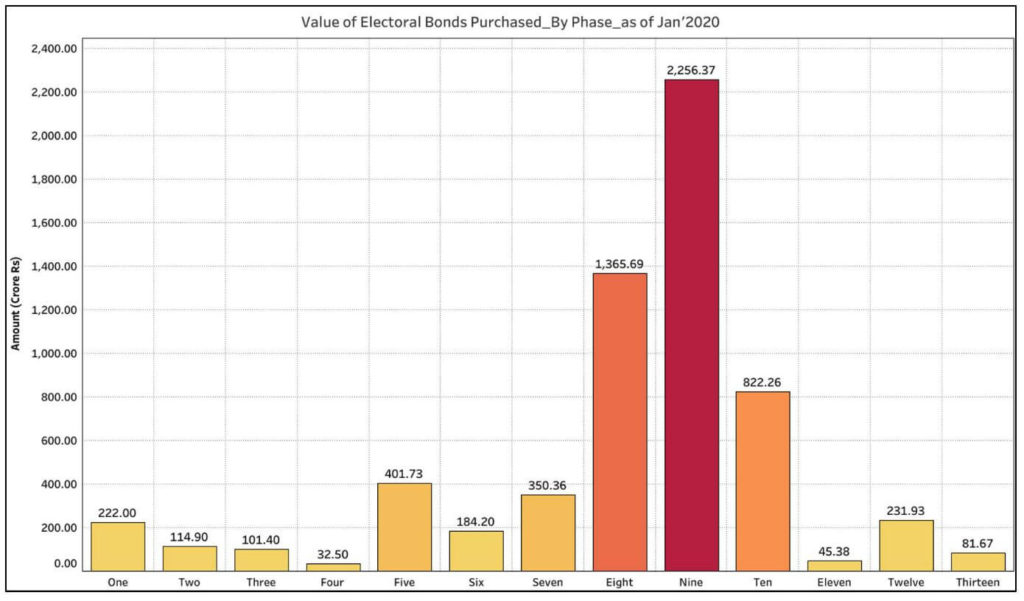Electoral Bonds_Value of Electoral Bonds purchased by phase as of Jan 2020