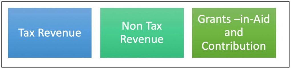 State’s Own Tax Revenue_Activities