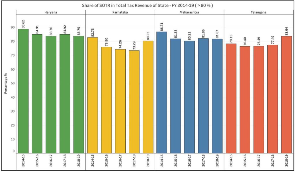 State’s Own Tax Revenue_Share of SOTR in total tax revenue of the state 2014-19