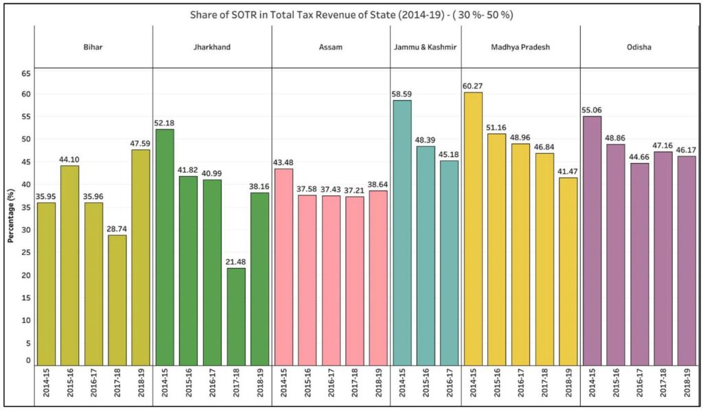 State’s Own Tax Revenue_Share of SOTR in total tax revenue of the state 2014-19 30-50%