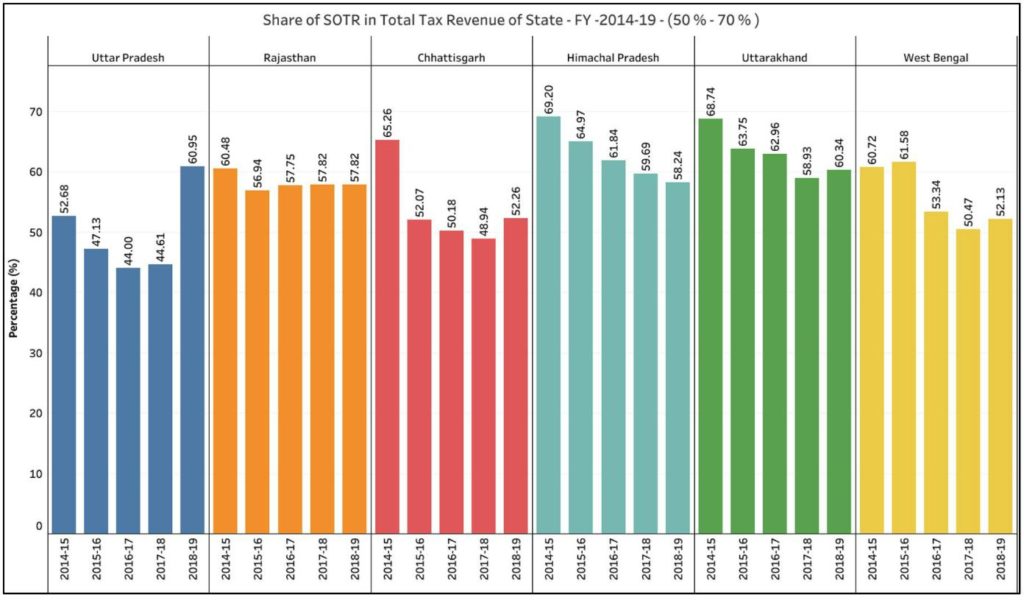 State’s Own Tax Revenue_Share of SOTR in total tax revenue of the state 2014-19 50-70%