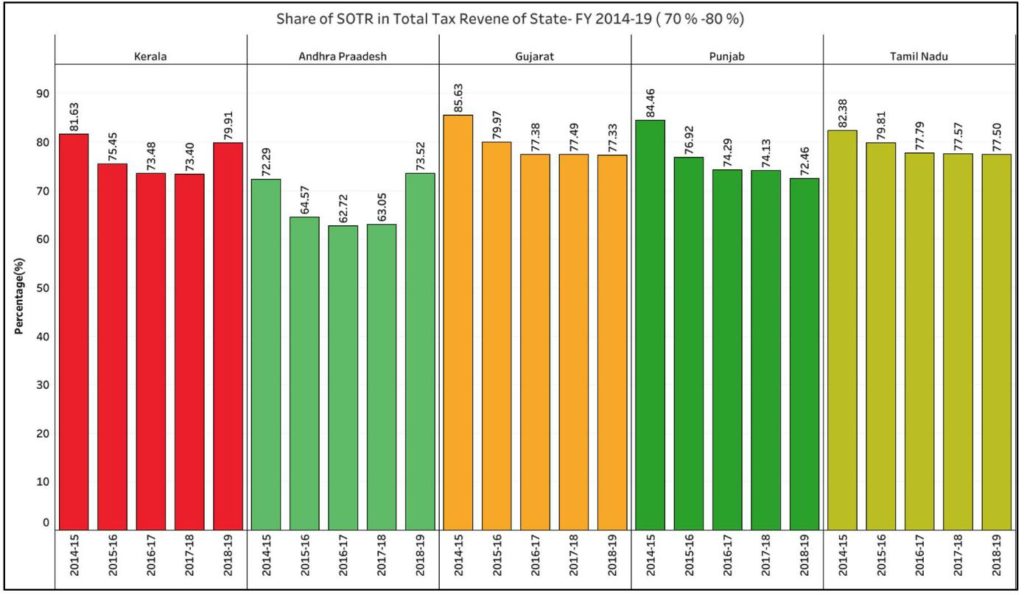 State’s Own Tax Revenue_Share of SOTR in total tax revenue of the state 2014-19 70-80%