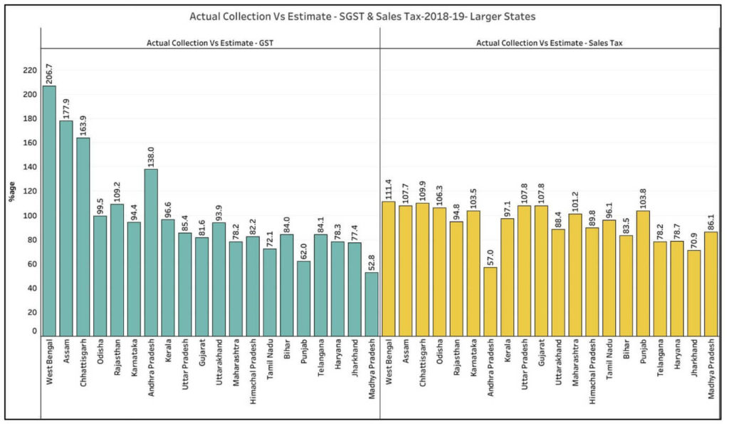 State’s own Tax Revenue_Actual Coll vs Estimates SGST Sales Tax 2018-19