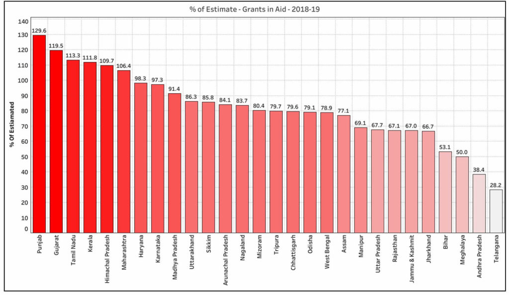 State’s own Tax Revenue_Percent of estimate - grants in aid