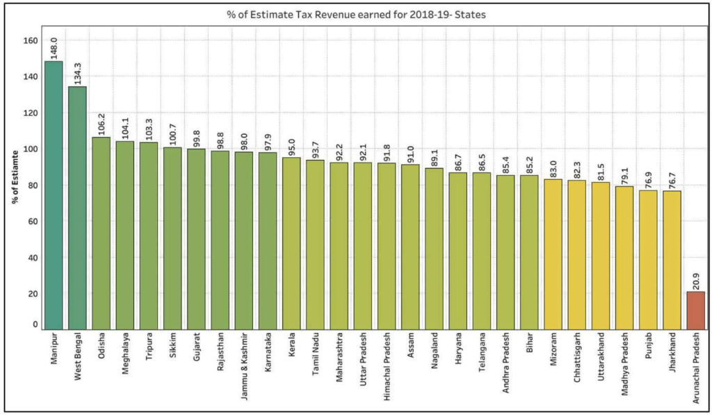 State’s own Tax Revenue_Percent of estimated tax rev earned for 2018-19 States