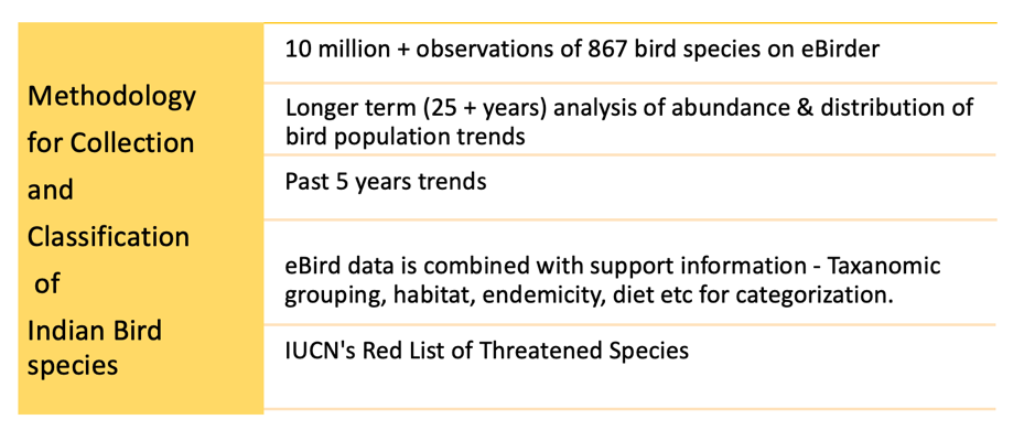 Which Bird species in India are of high conservation concern?