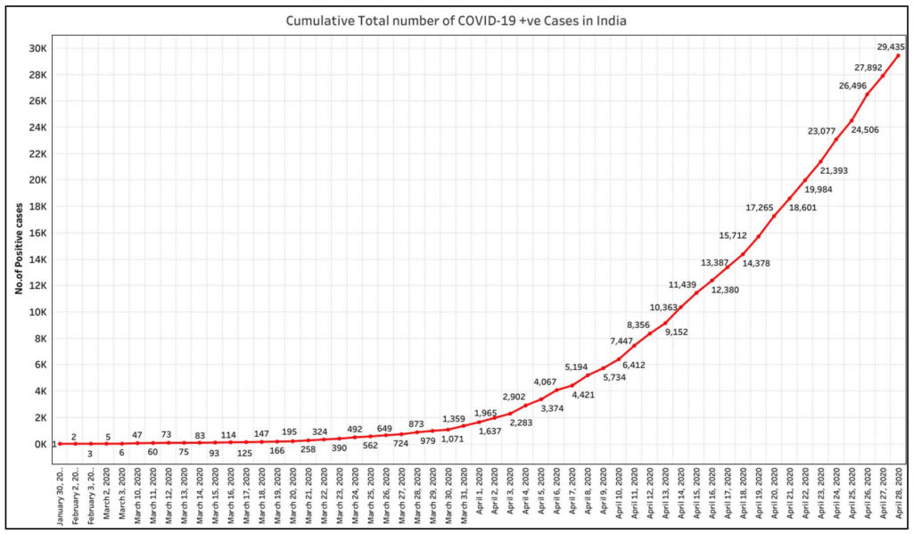 COVID-19 cases in India_CUmulative total number of COVID-19 cases in India