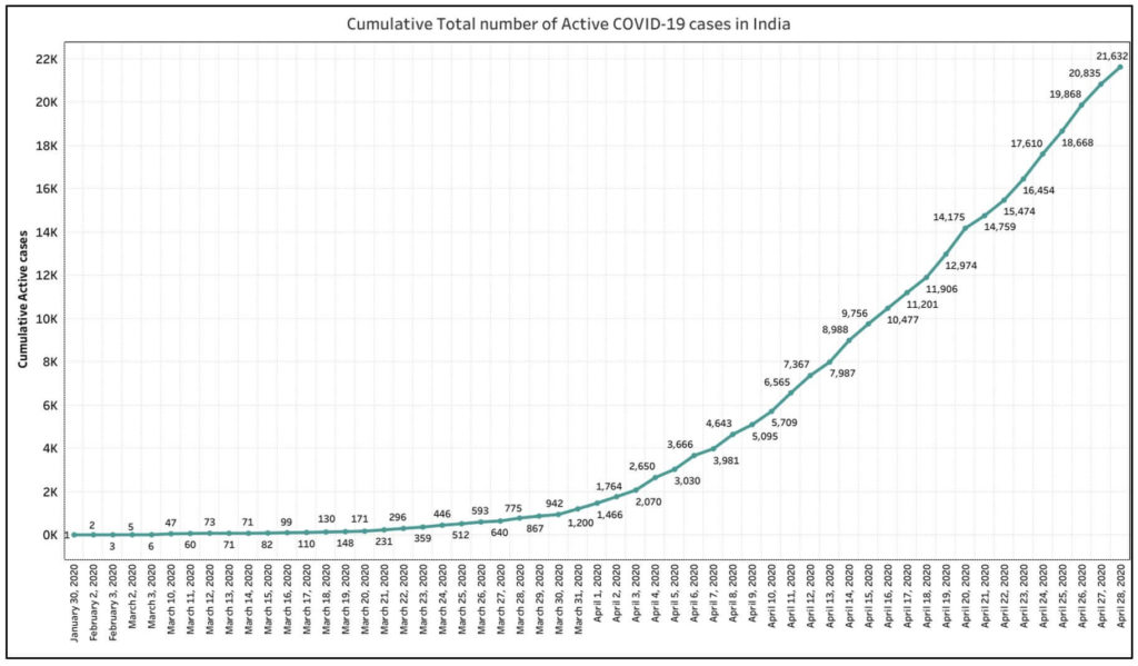 COVID-19 cases in India_CUmulative total number of active COVID-19 cases in India